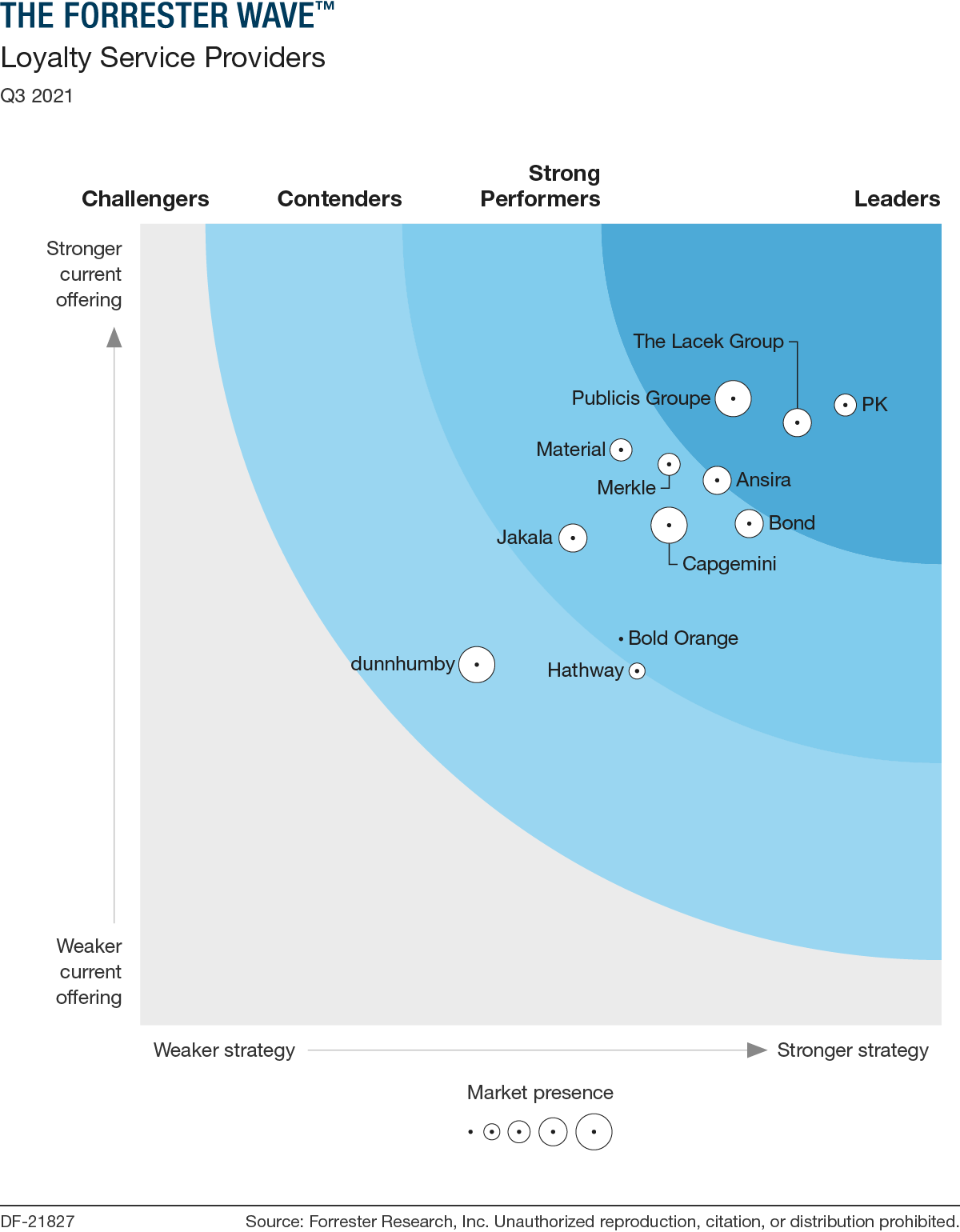 The Forrester Wave Loyalty Service Providers Q3 2021